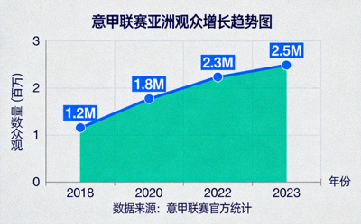 意甲联赛数据图表显示亚洲观众增长趋势