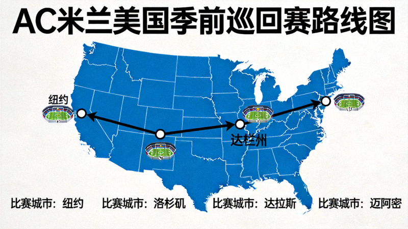 AC米兰美国季前巡回赛路线图，标注了纽约、洛杉矶、达拉斯、迈阿密等比赛城市